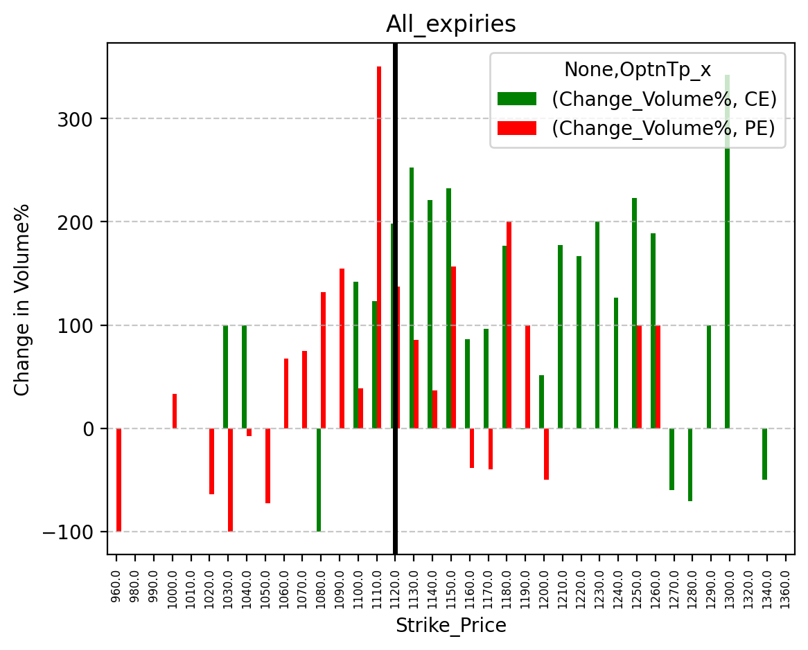 Volume change