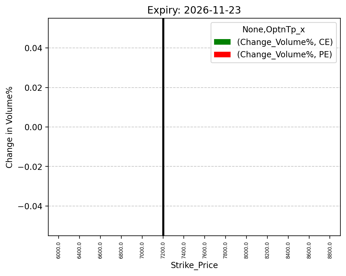 Volume change