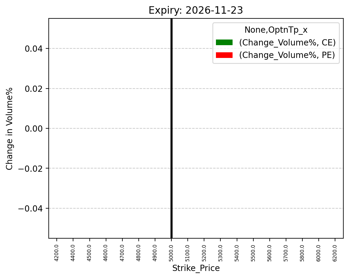Volume change