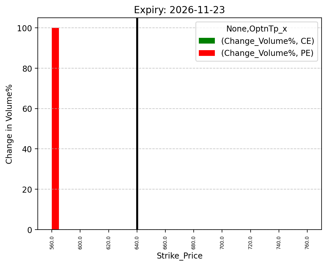 Volume change