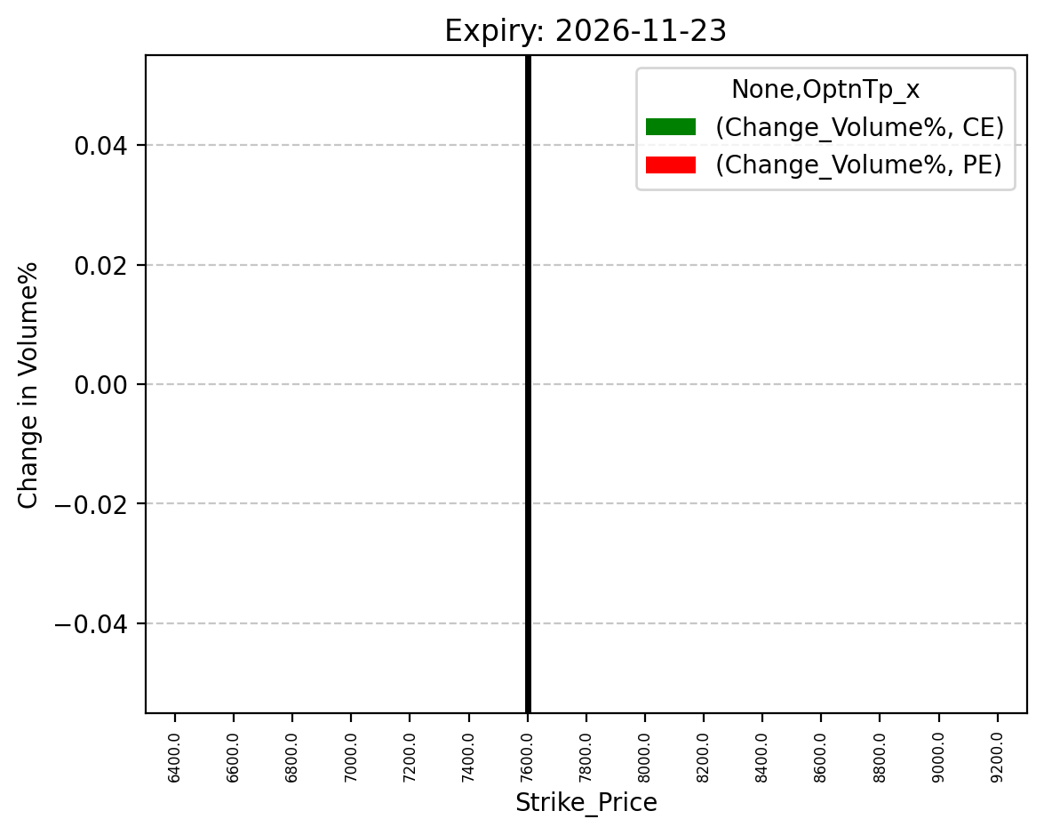 Volume change