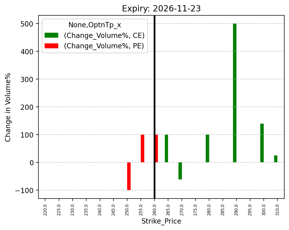 Volume change