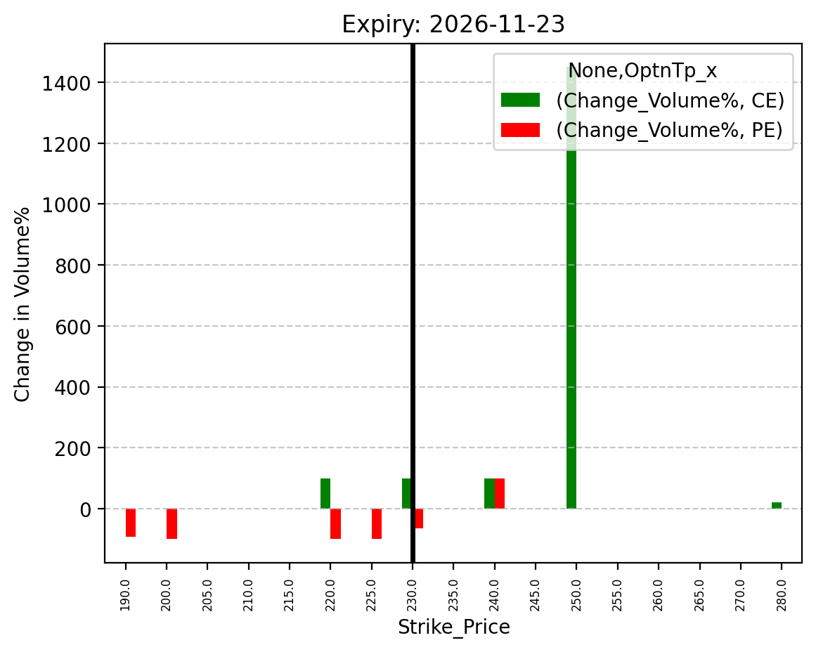 Volume change