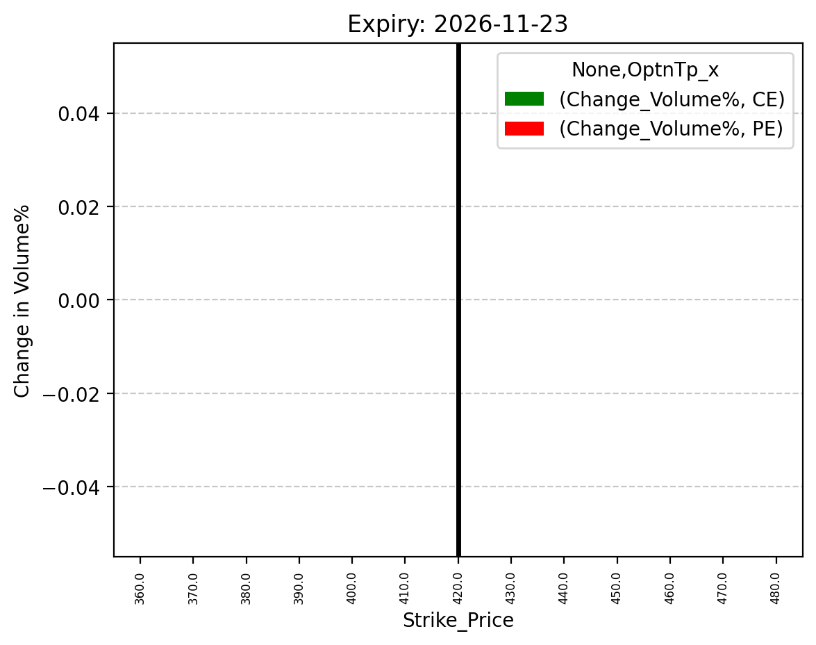 Volume change
