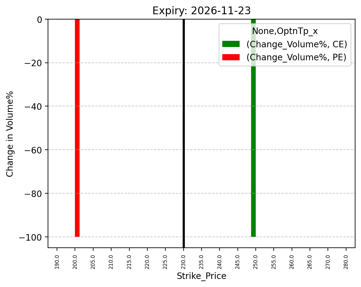 Volume change