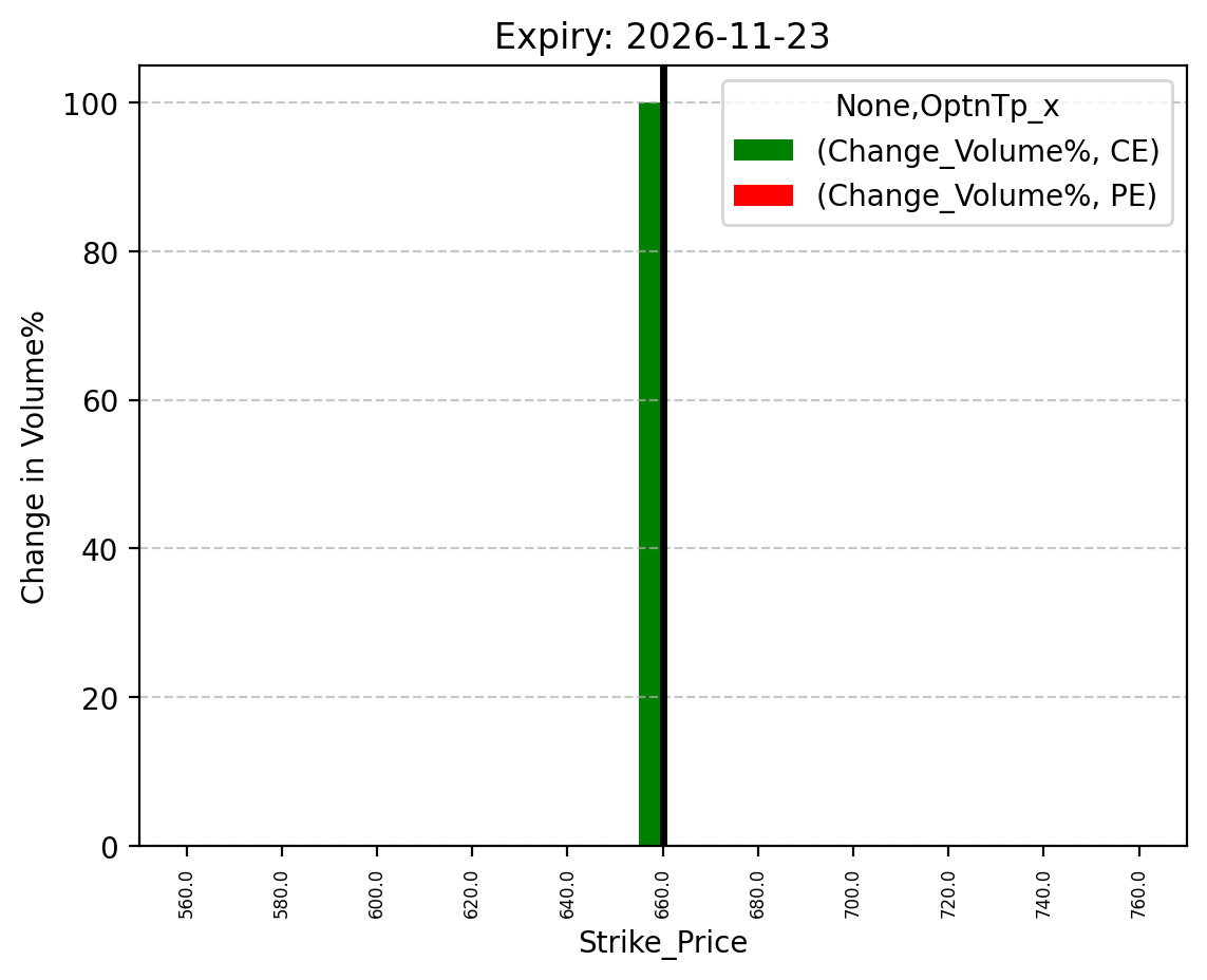 Volume change