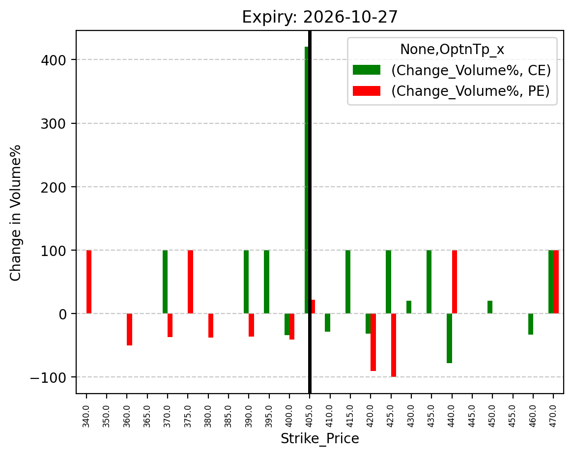 Volume change
