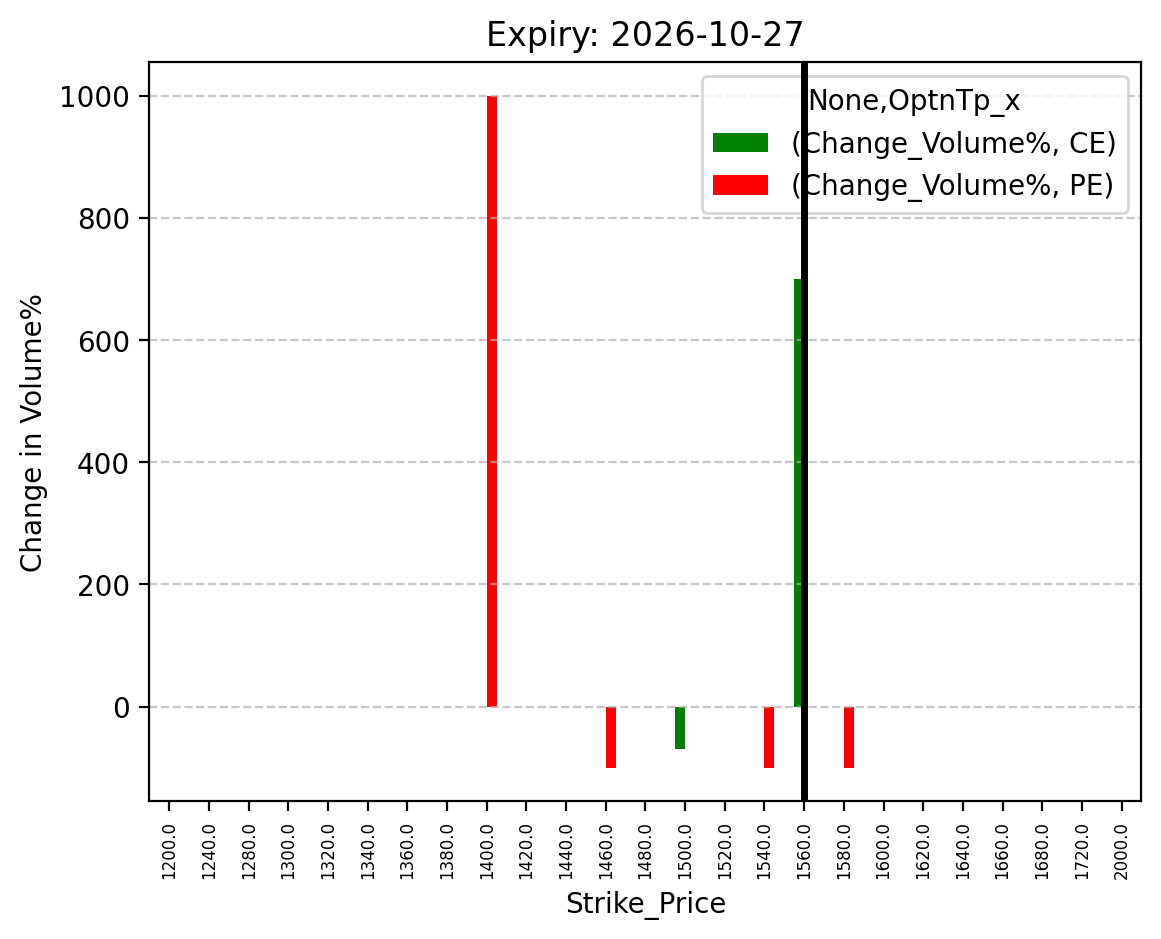 Volume change