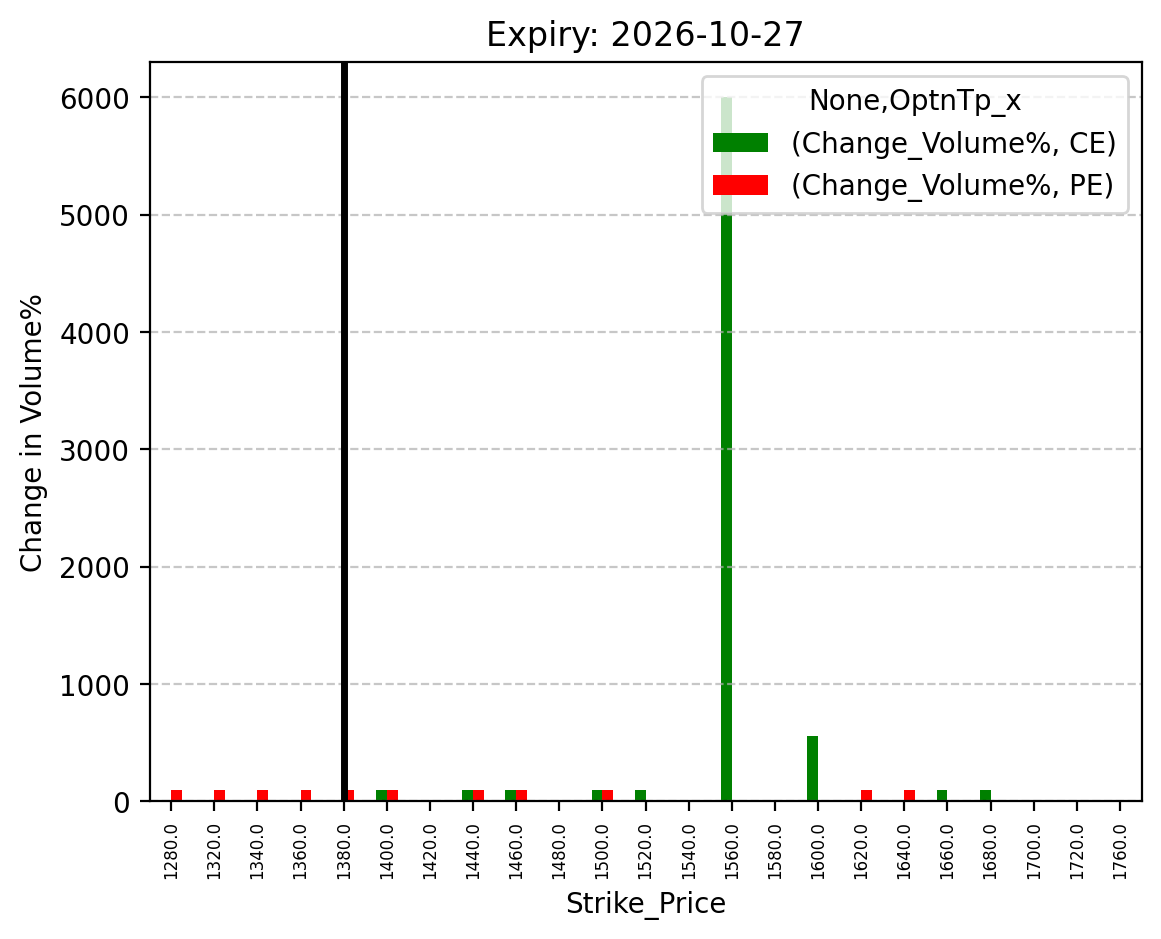 Volume change