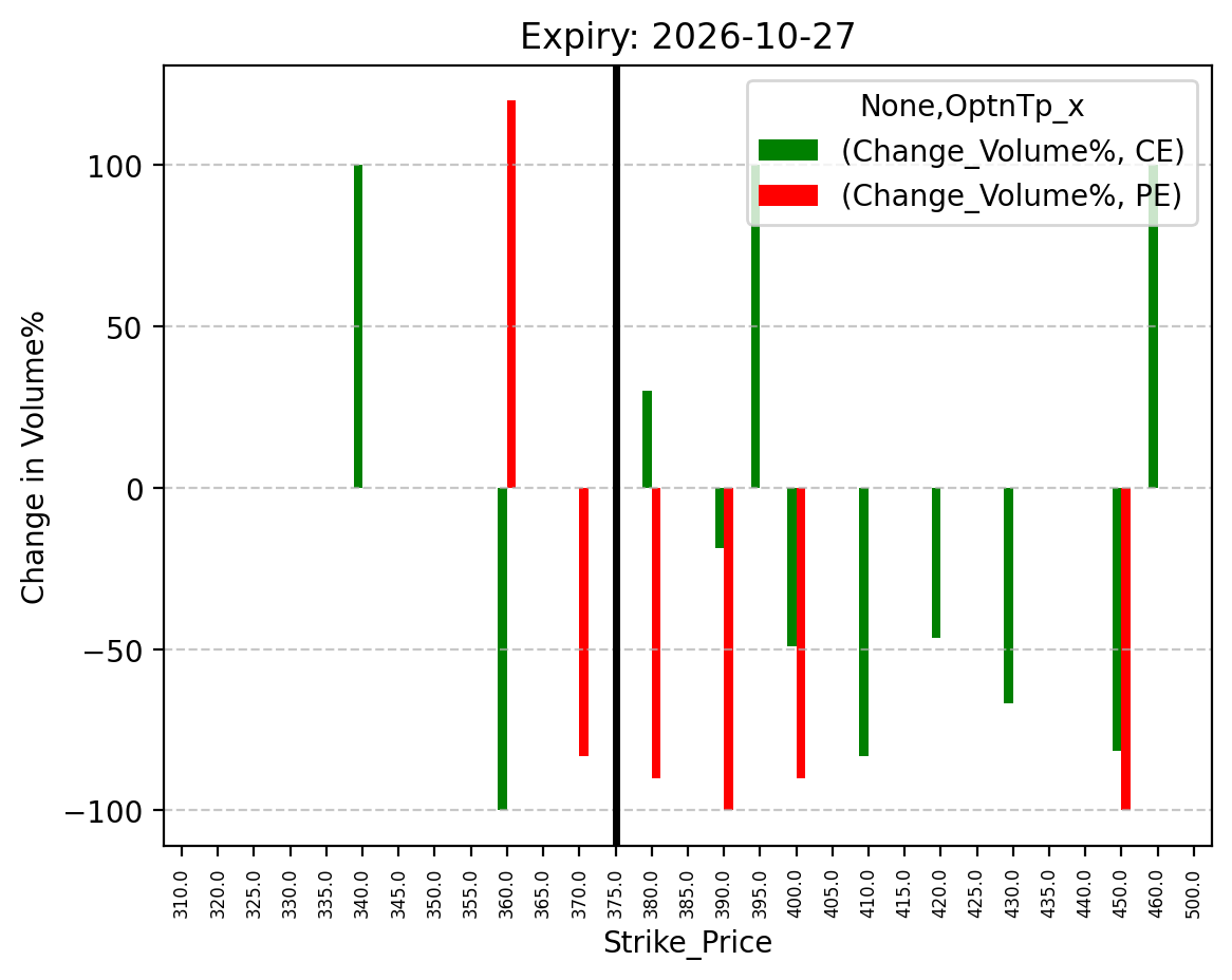 Volume change