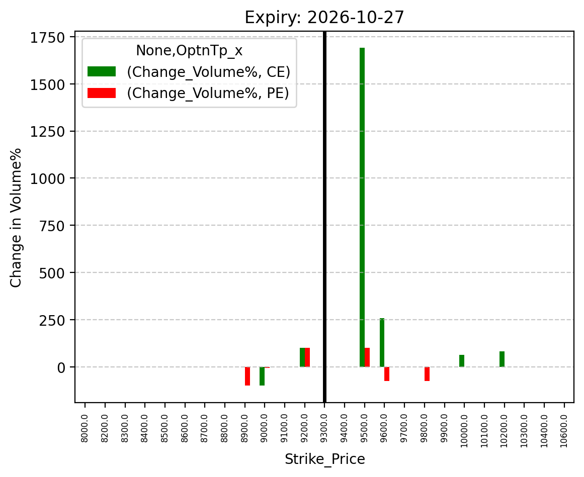 Volume change