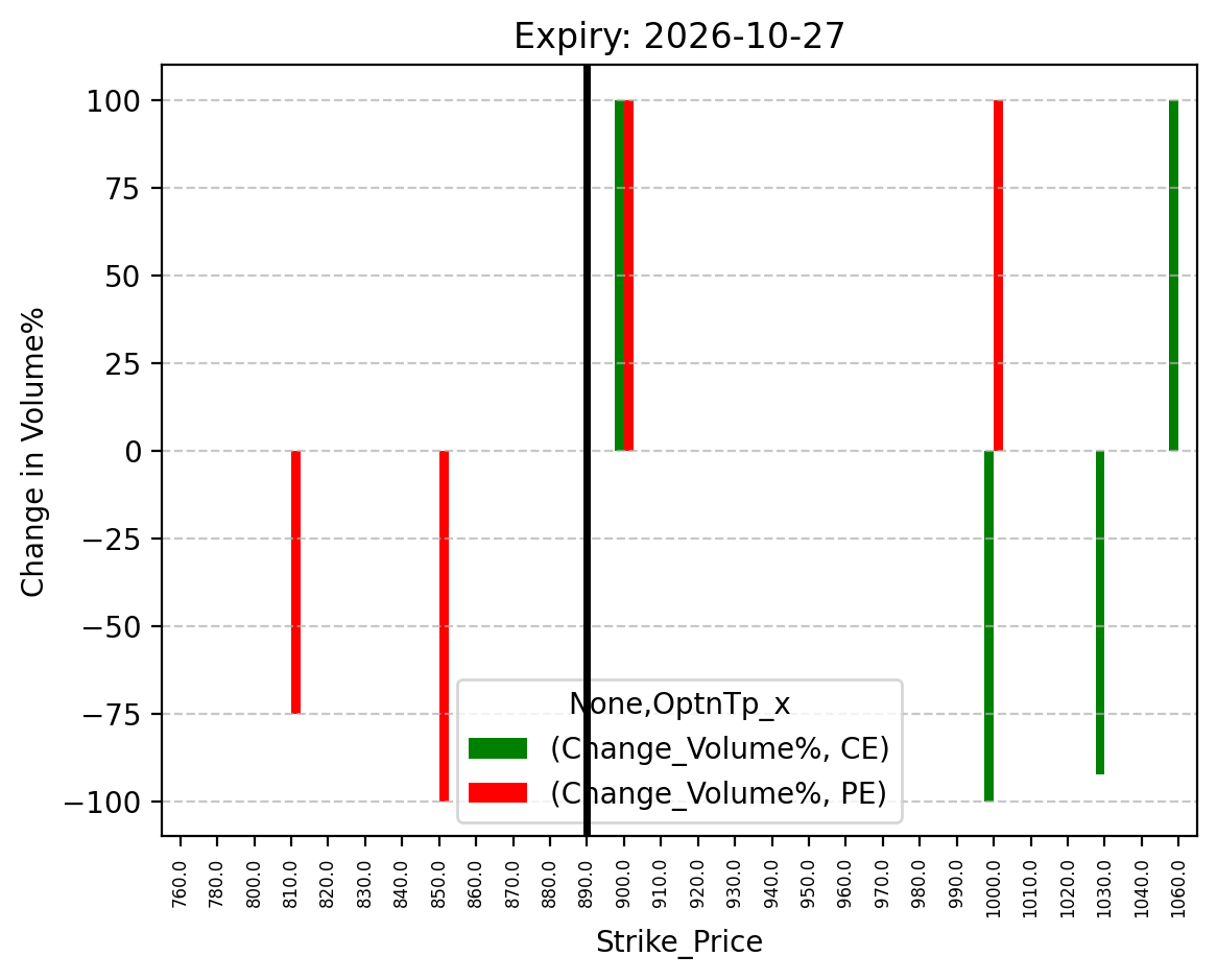 Volume change