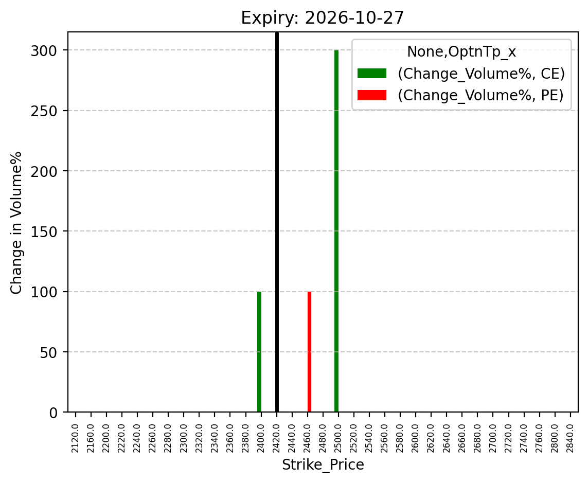 Volume change