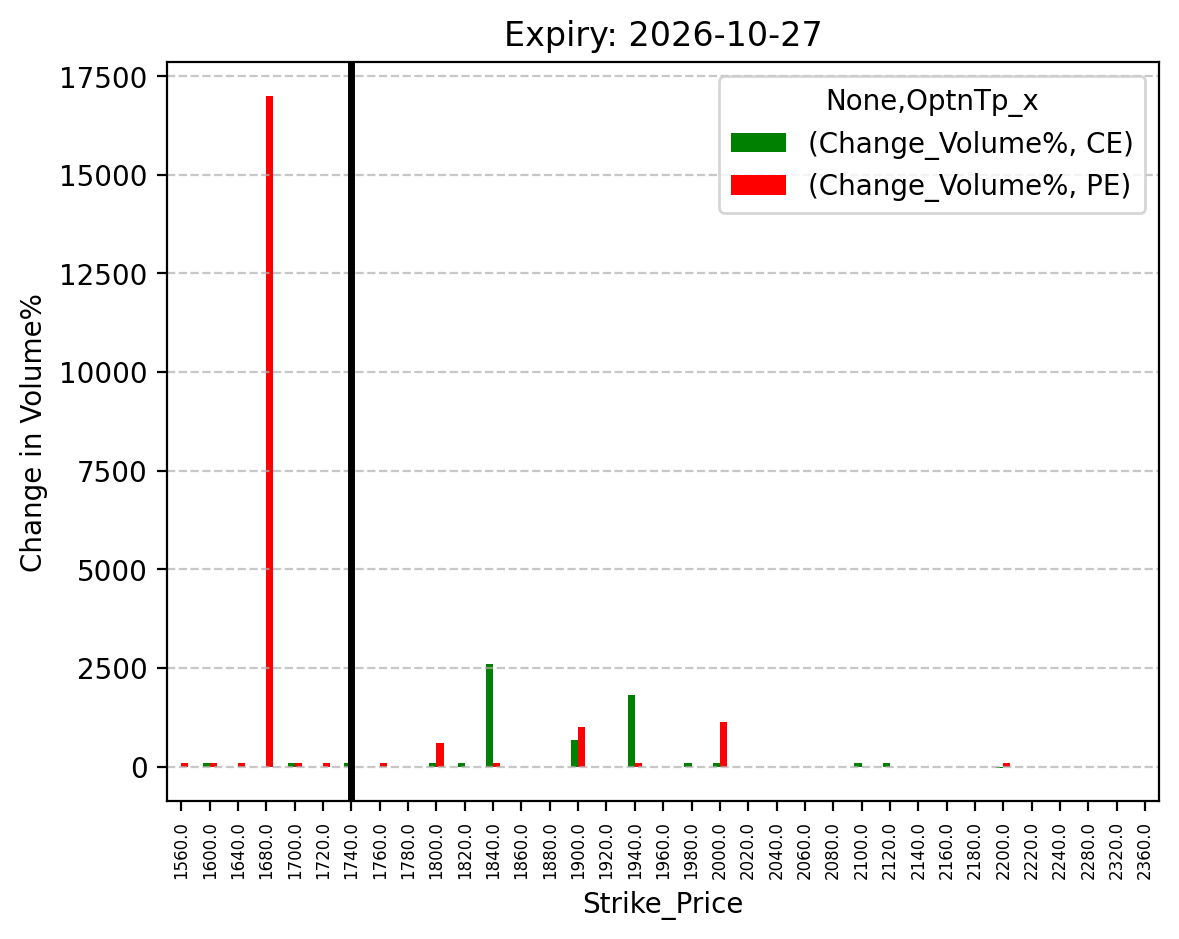 Volume change