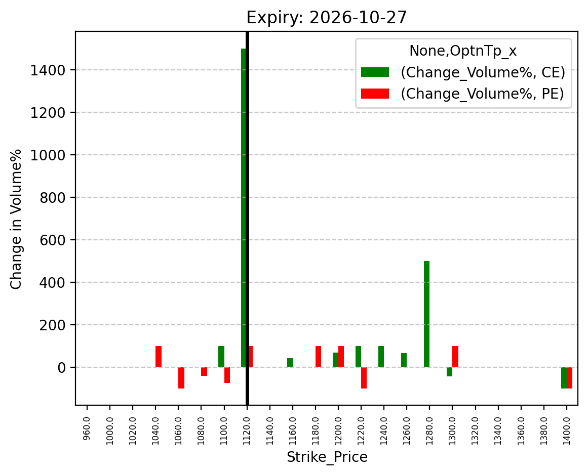 Volume change