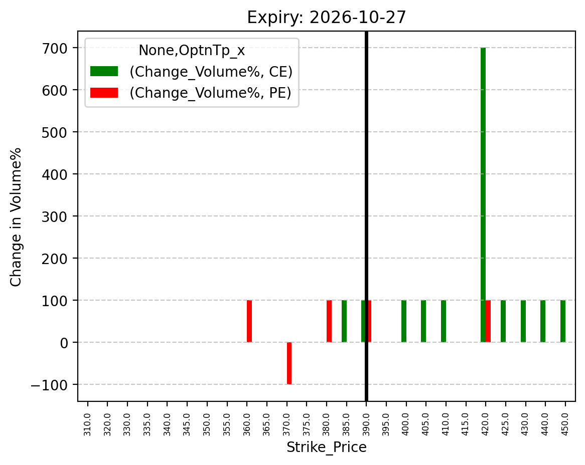 Volume change