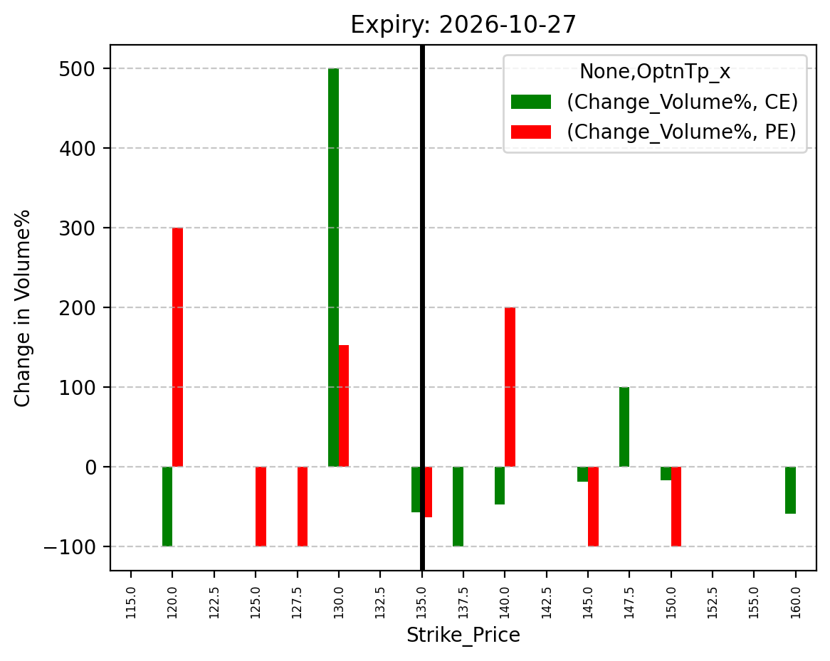 Volume change