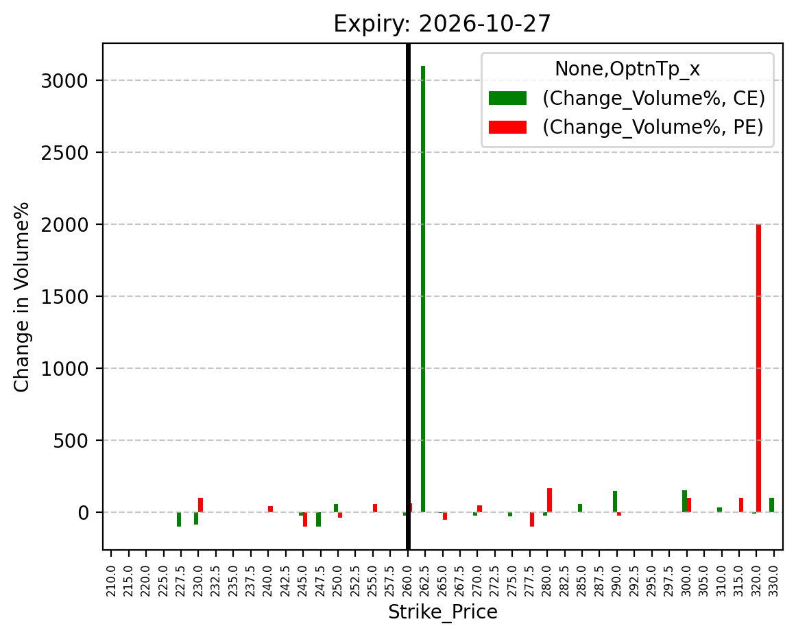 Volume change
