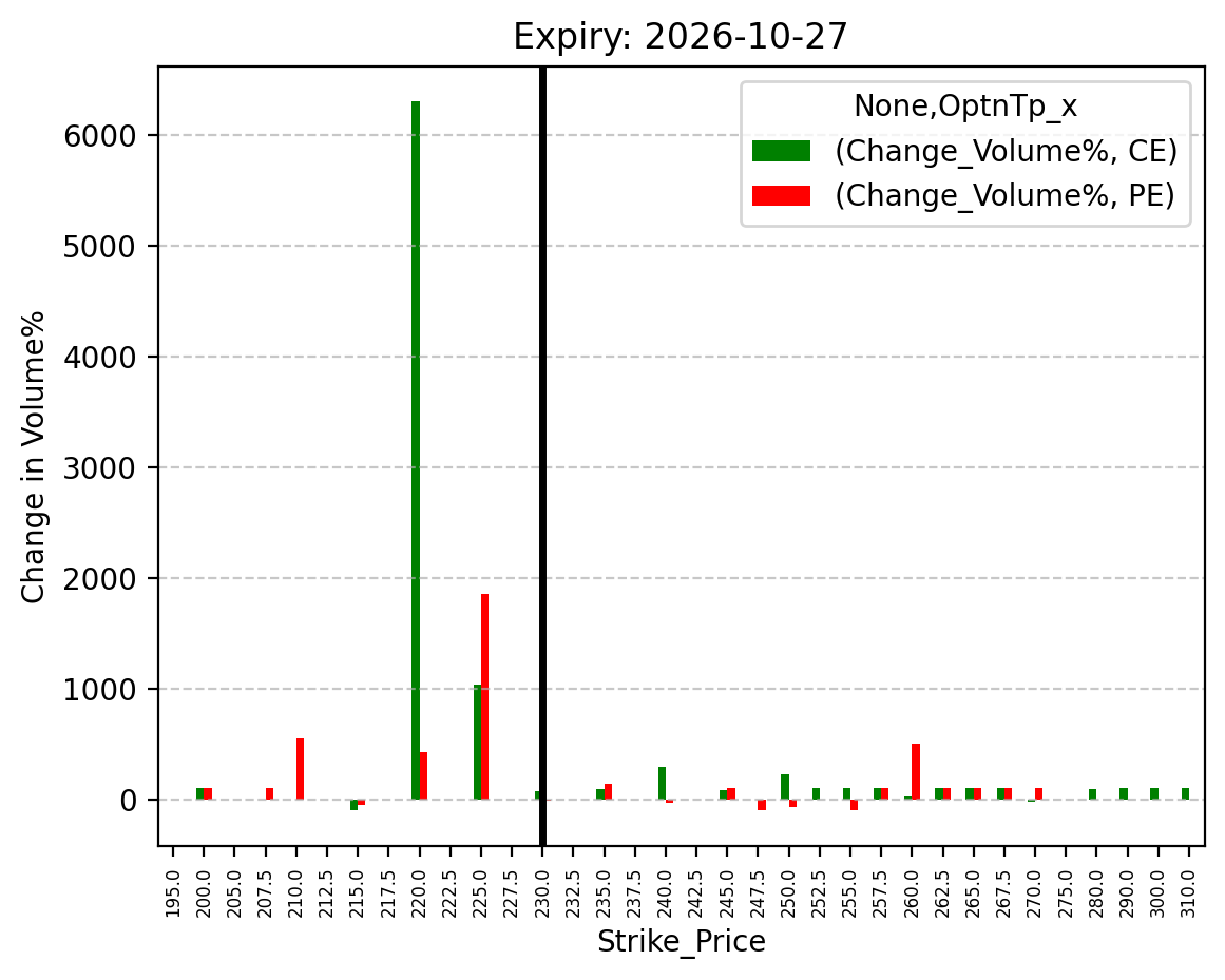Volume change