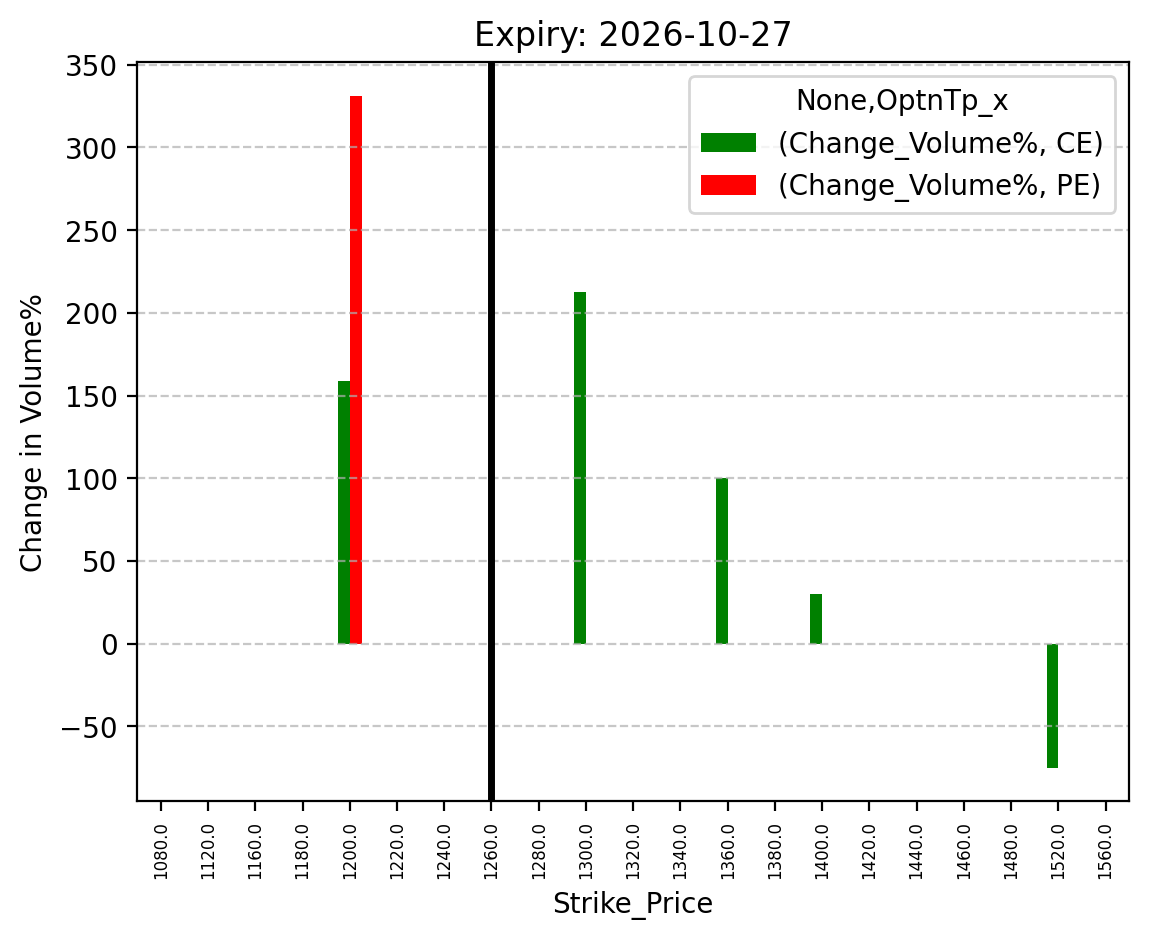 Volume change