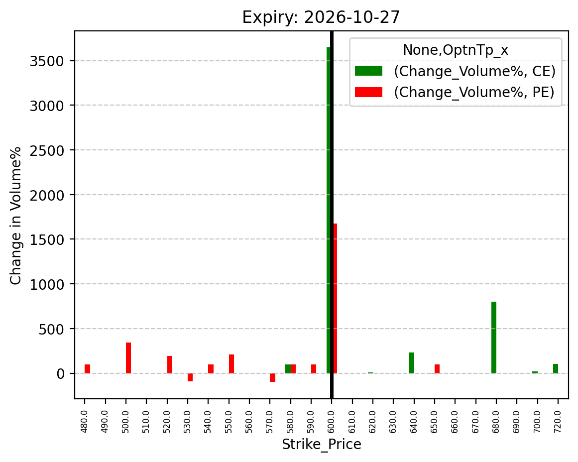 Volume change