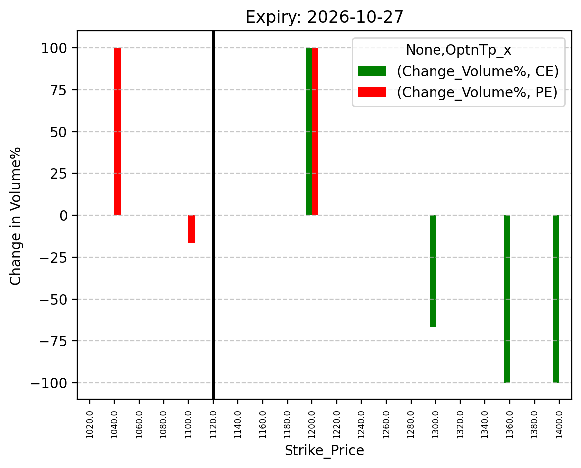 Volume change