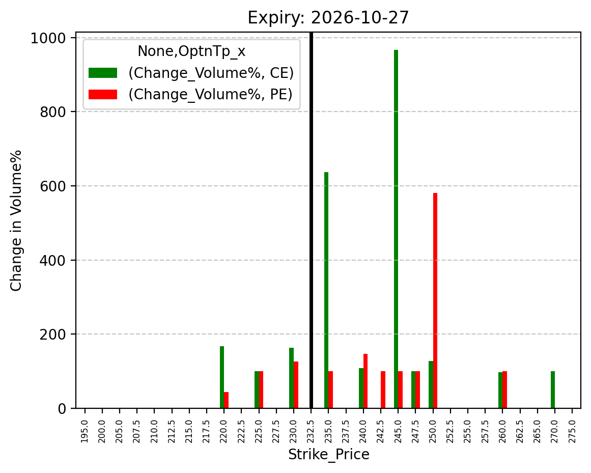 Volume change