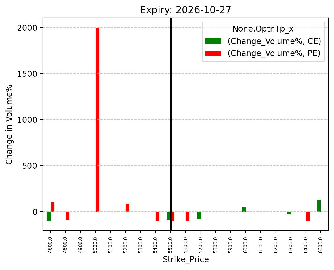 Volume change