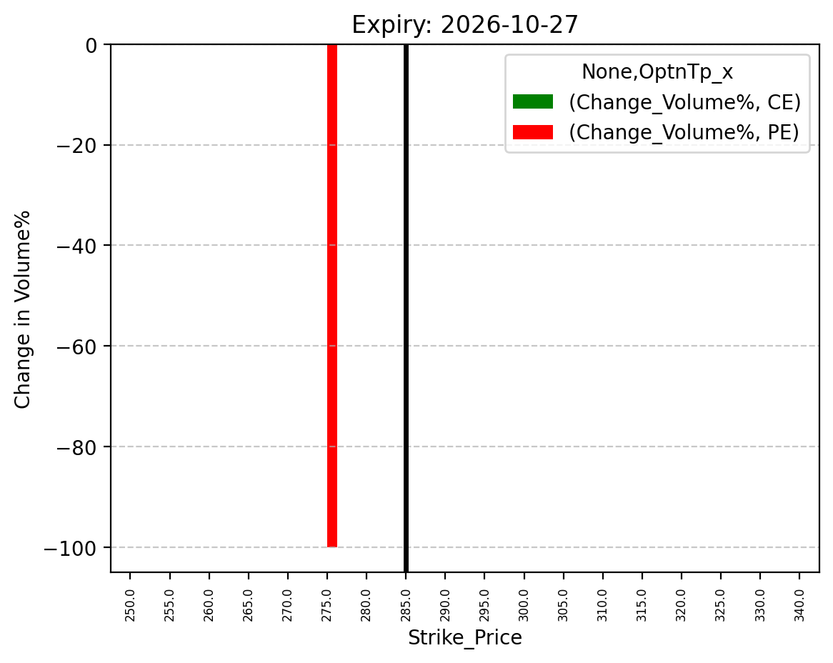 Volume change