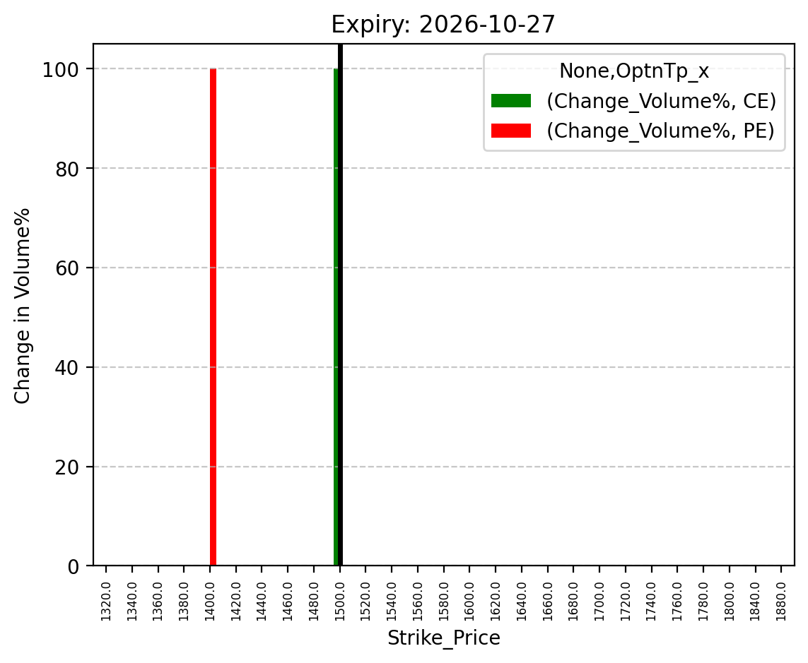 Volume change
