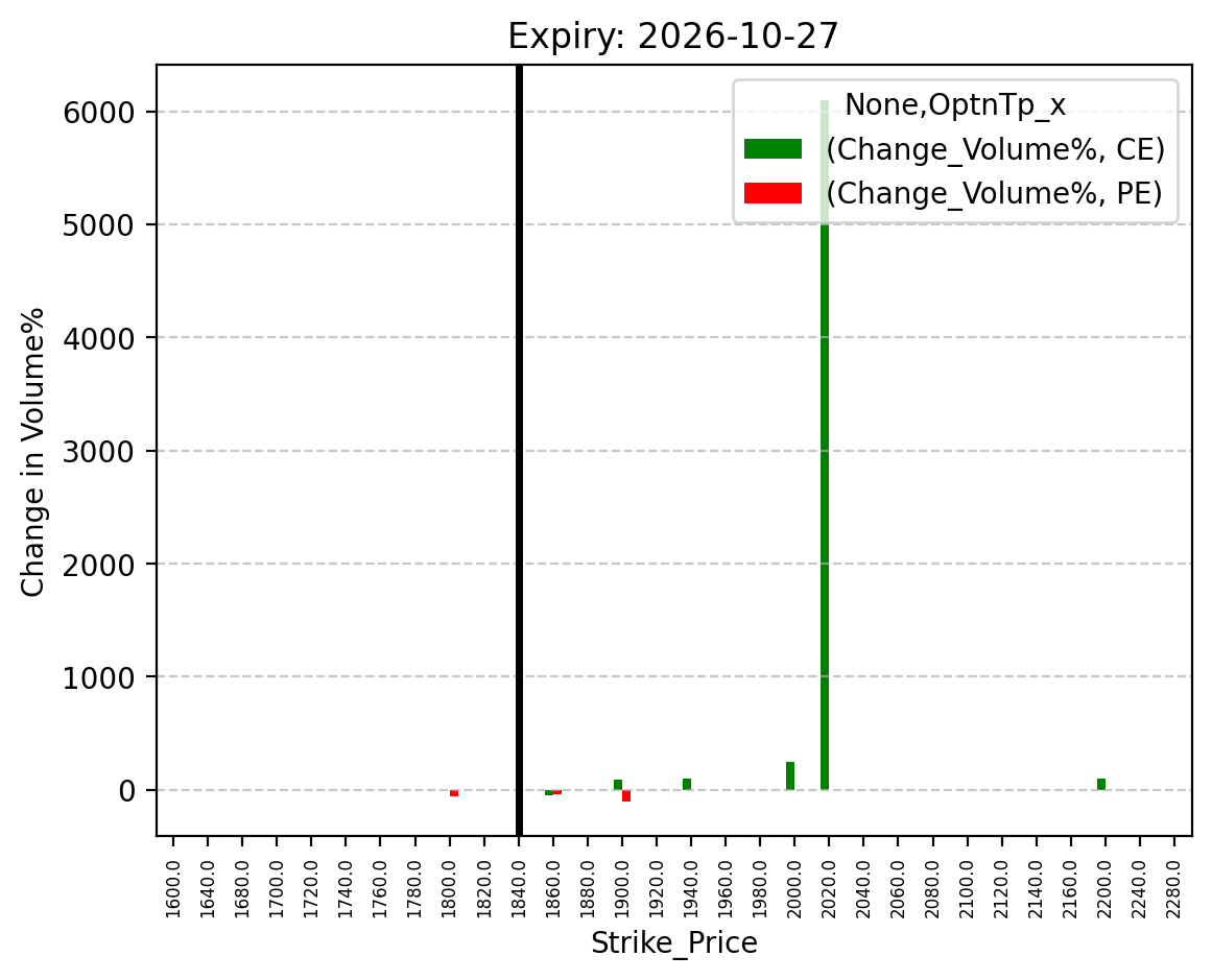 Volume change