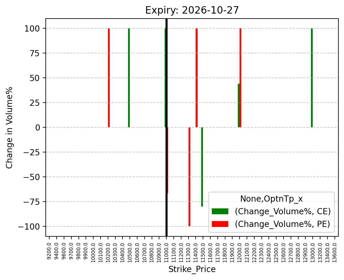 Volume change