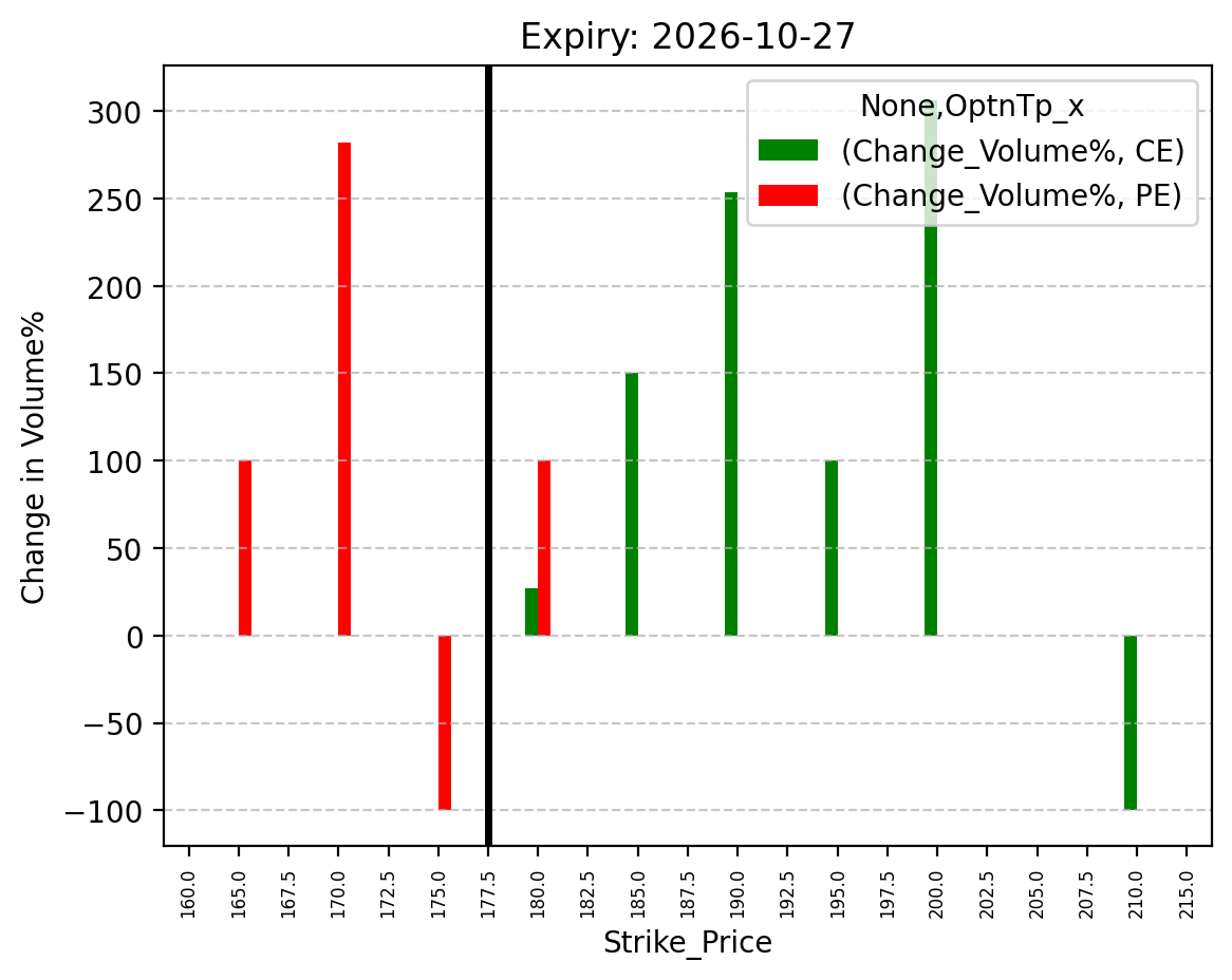 Volume change