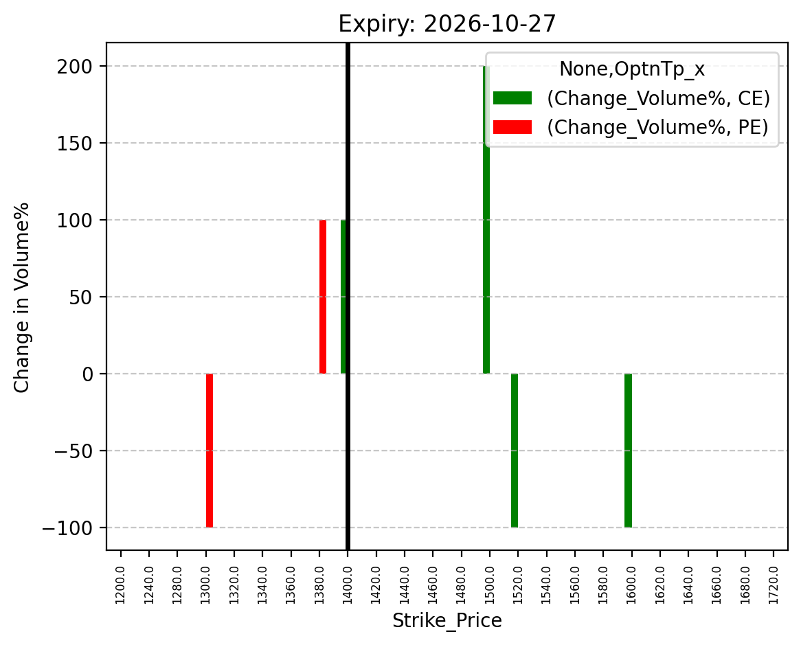 Volume change