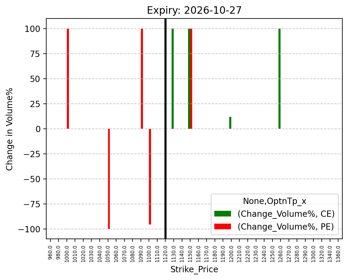 Volume change