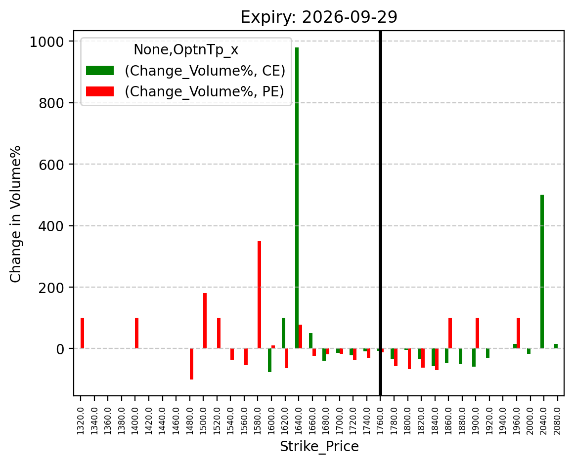 Volume change