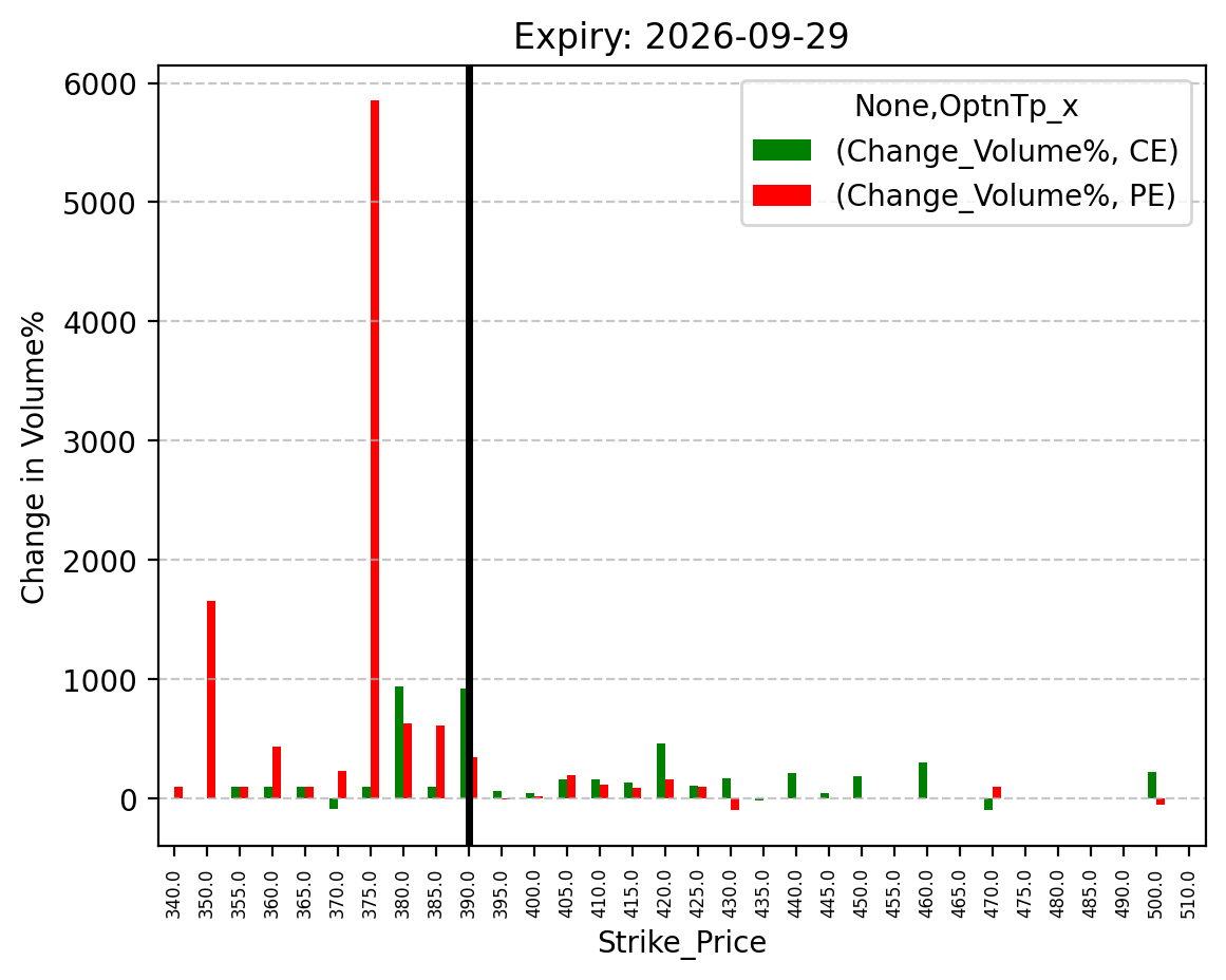Volume change