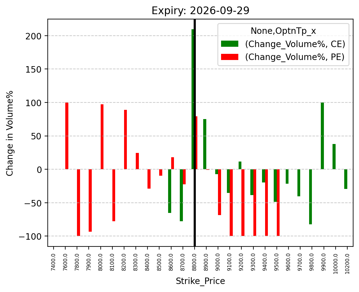 Volume change