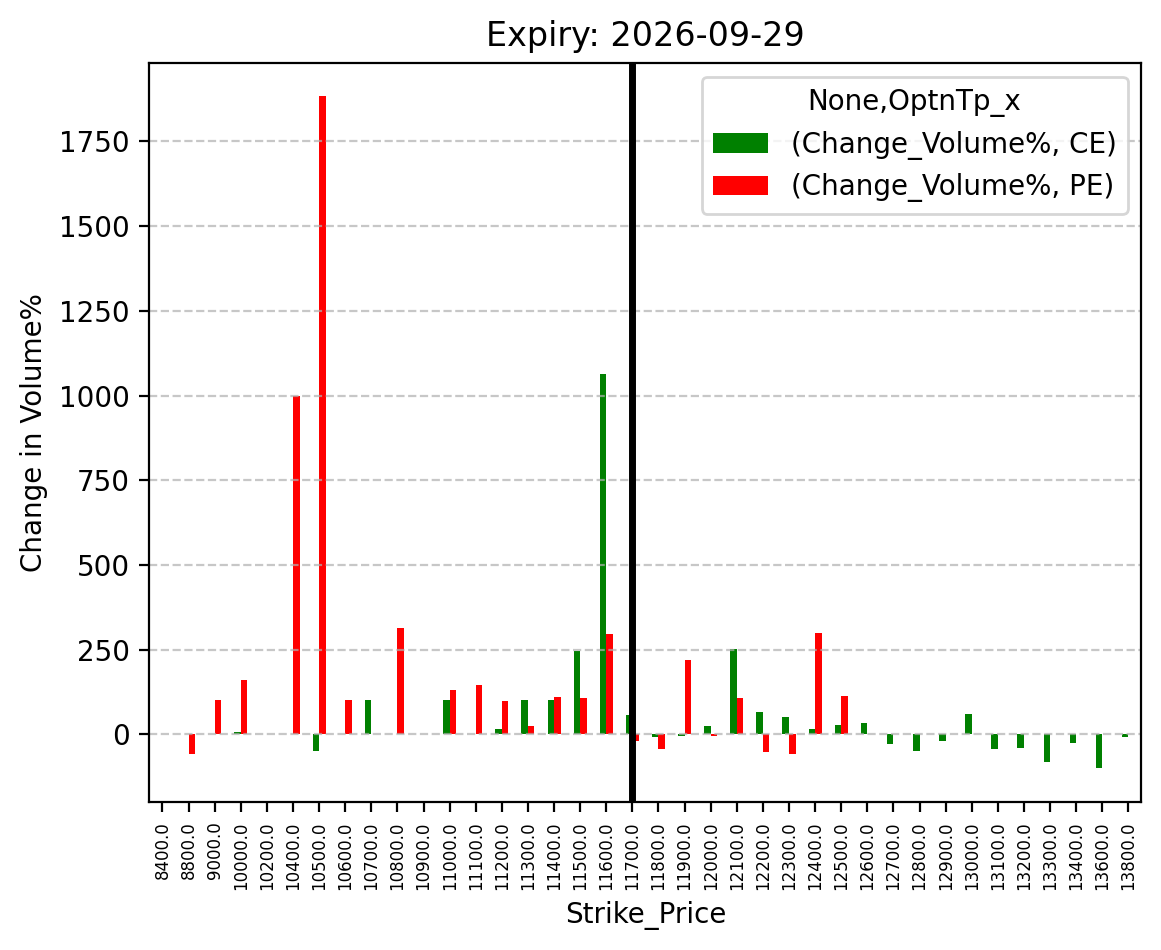 Volume change