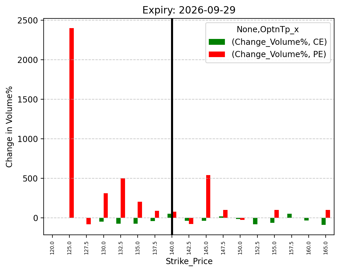 Volume change