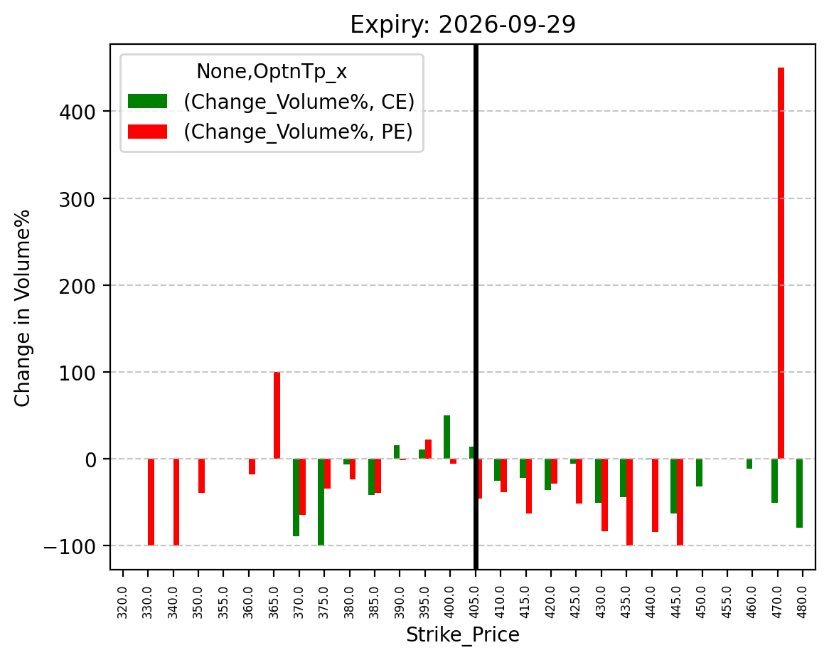 Volume change