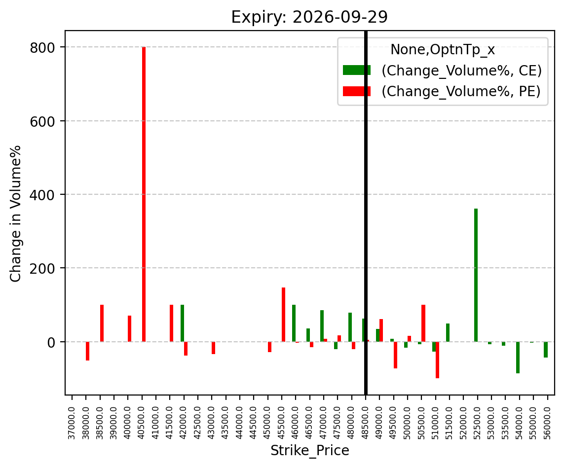Volume change