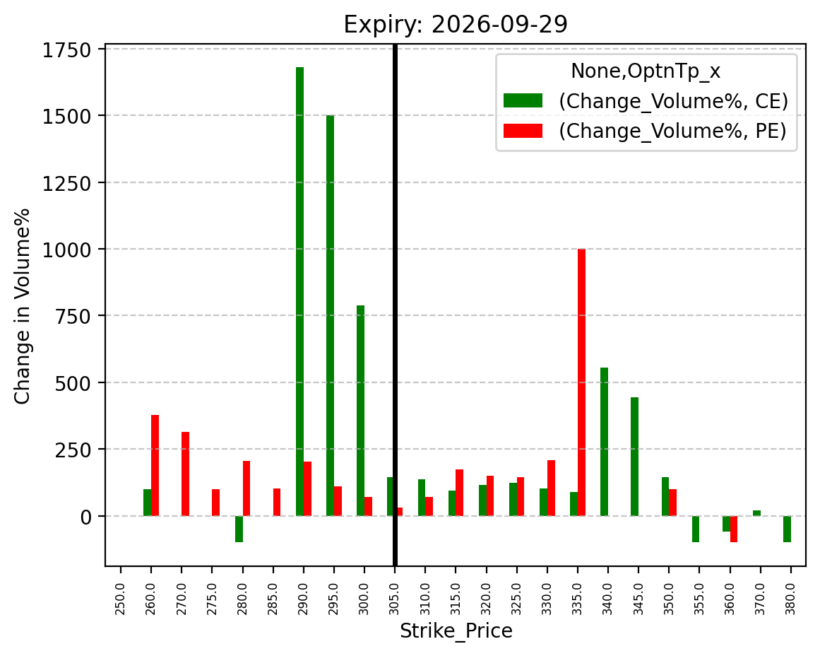 Volume change
