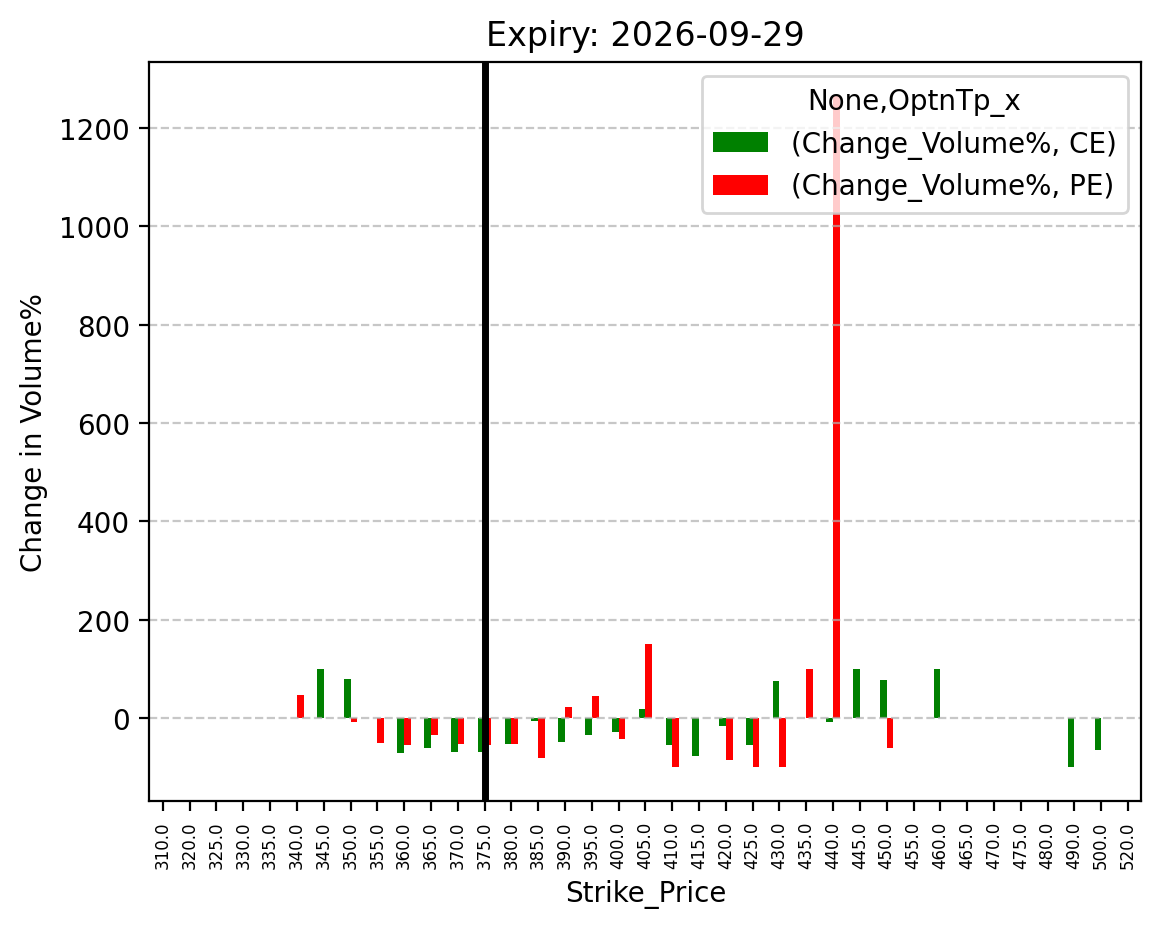 Volume change