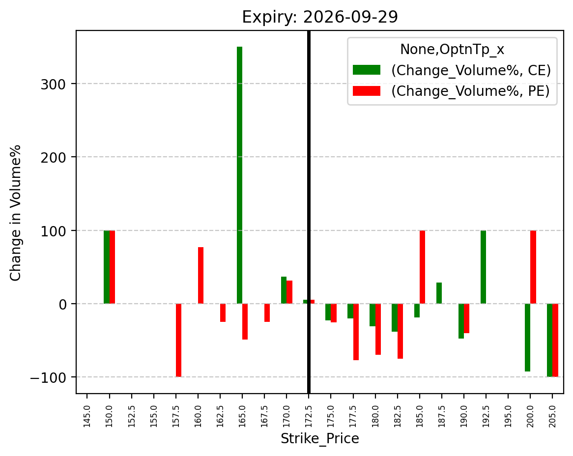 Volume change