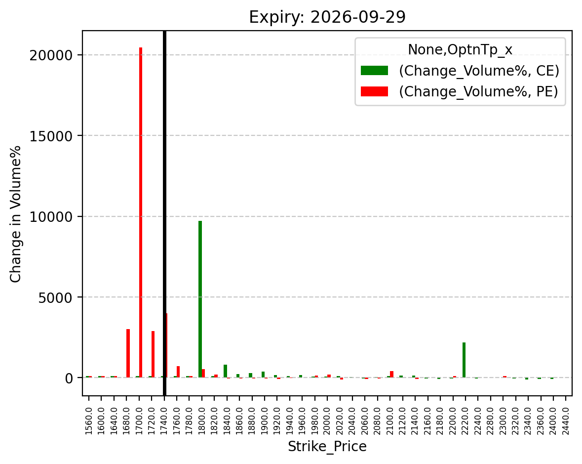 Volume change