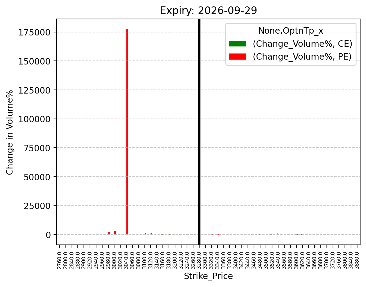 Volume change