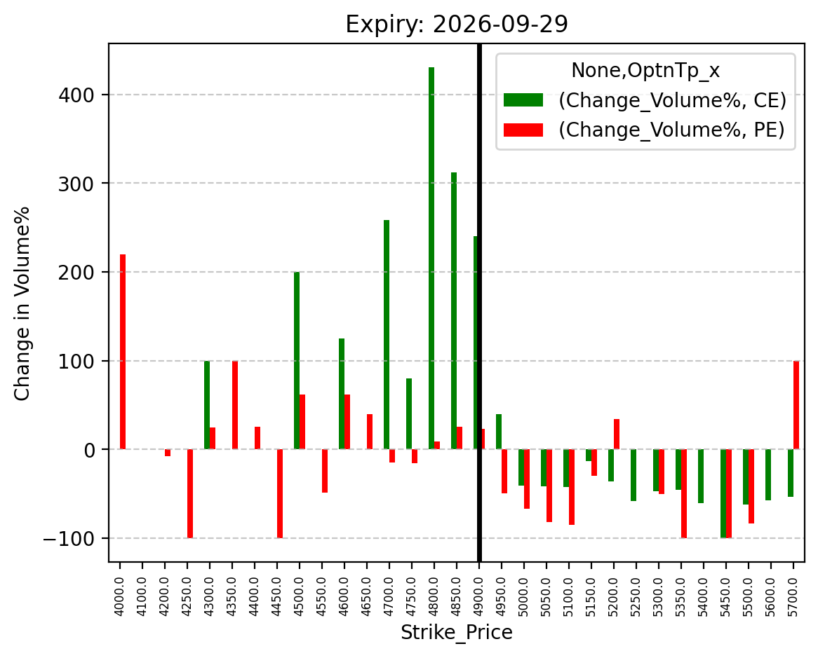Volume change