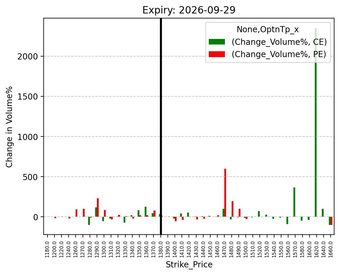 Volume change