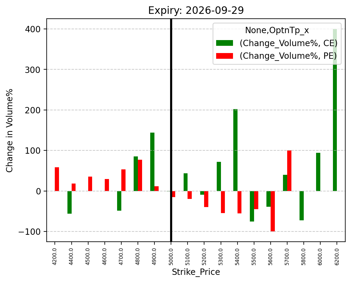 Volume change